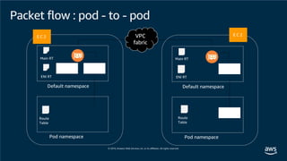 Packet flow : pod - to - pod
E C 2
Default namespace
Pod namespace
veth veth
Main RT
E C 2
Default namespace
Pod namespace
veth
Route
Table
Main RT
ENI RT
veth
VPC
fabric
ENI RT
Route
Table
 