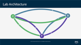 Lab Architecture
 