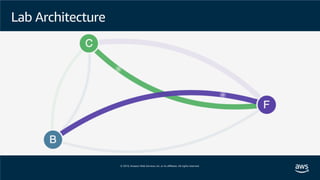 Lab Architecture
 