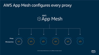AWS App Mesh configures every proxy
Microservice
Proxy
 