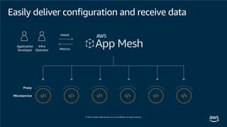 Easily deliver configuration and receive data
Infra
Operator
Application
Developer Metrics
Intent
Microservice
Proxy
 