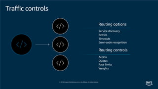 Traffic controls
Routing options
Service discovery
Retries
Timeouts
Error-code recognition
Routing controls
Access
Quotas
Rate limits
Weights
 