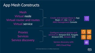 App Mesh Constructs
Mesh
Virtual node
Virtual router and routes
Virtual service
Create and manage these in App
Mesh API, CLI, SDK, or
AWS Management Console
Proxies
Services
Service discovery
Configure and run proxies and
services on Amazon ECS, Fargate,
Amazon EKS, Amazon EC2
Service discovery with
AWS Cloud Map
 