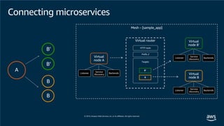 Mesh – [sample_app]
Virtual router
HTTP route
Targets:
Prefix: /
B
B’
Virtual
node A
Service
discovery
Listener Backends Virtual
node B
Service
discovery
Listener Backends
Virtual
node B’
Service
discovery
Listener Backends
B
B
B’
B’
A
Connecting microservices
 
