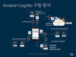 Amazon Cognito 구동 방식
Get AWS credentials
Access AWS services
Authenticate 1
Redirect /
Post back
Access serverless backend
Federating
IdP
IdP Token
CUP TokenCUP Token
CUP Token
AWS STS
AWS STS
Amazon
Cognito user
pool
Amazon
Cognito
identity pool
2
3
4
56
 