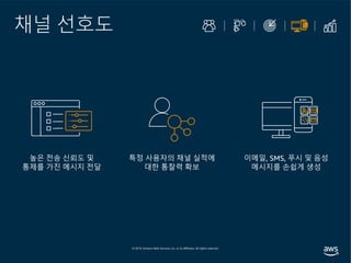 채널 선호도
특정 사용자의 채널 실적에
대한 통찰력 확보
이메일, SMS, 푸시 및 음성
메시지를 손쉽게 생성
높은 전송 신뢰도 및
통제를 가진 메시지 전달
 