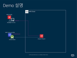 Demo 설명
AWS Cloud
AWS Amplify
Amazon Pinpoint
AWS Tools and SDKs
Developer CLI Env
awsconfiguration.json
notifications
Android Studio
 