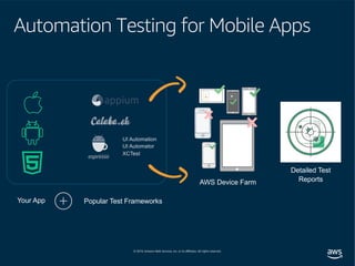 Automation Testing for Mobile Apps
Your App
UI Automation
UI Automator
XCTest
AWS Device Farm
Popular Test Frameworks
Detailed Test
Reports
 