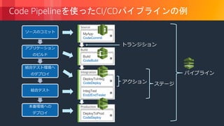 © 2018, Amazon Web Services, Inc. or its Affiliates. All rights reserved.
Code Pipeline CI/CD
MyApp
CodeCommit
Source
Build
CodeBuild
Build
DeployToInteg
CodeDeploy
Integration
IntegTest
End2EndTester
DeployToProd
CodeDeploy
Production
 