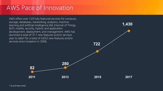 © 2018, Amazon Web Services, Inc. or its Affiliates. All rights reserved.
AWS Pace of Innovation
AWS offers over 129 fully featured services for compute,
storage, databases, networking, analytics, machine
learning and artificial intelligence (AI), Internet of Things
(IoT), mobile, security, hybrid, and application
development, deployment, and management. AWS has
launched a total of 311 new features and/or services
year to date* for a total of 4,653 new features and/or
services since inception in 2006.
* As of 31 March 2018
2011
82
722
1,430
280
2013 2015 2017
 
