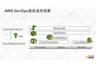 AWS DevOps服务适用场景
Provision Deploy Monitor
Customization
Convenience
CloudFormation
CodeDeploy
CloudWatch
Beanstalk
OpsWorks
IAM
 