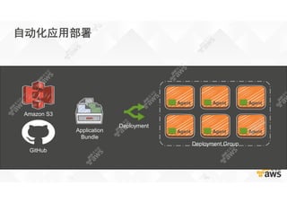 Agent Agent
Agent Agent
Agent
Agent
Deployment Group
Deployment
Amazon S3
GitHub
Application
Bundle
自动化应用部署
 