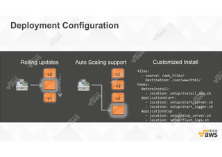 Deployment Configuration
Rolling updates
v2
v1
Auto Scaling support
v2
v2
v2
Customized Install
files:
- source: /web_files/
destination: /var/www/html/
hooks:
BeforeInstall:
- location: setup/install_dep.sh
ApplicationStart:
- location: setup/start_server.sh
- location: setup/start_logger.sh
ApplicationStop:
- location: setup/stop_server.sh
- location: setup/flush_logs.sh
 