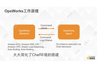 OpsWorks工作原理
OpsWorks
Backend
OpsWorks
Agent
Amazon EC2, Amazon EBS, EIP,
Amazon VPC, Elastic Load Balancing….
Auto-Scaling, Auto-Healing….
On-instance execution via
Chef client/zero
Command
JSON
Command
Log+Status
大大简化了Chef环境的搭建
 