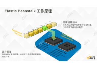 保存配置
为A/B测试保存配置，这样可以很容易的复制和
搭建环境
应用程序版本
所有的应用程序版本都存储在S3上.
代码同样可以从Git推送!
Elastic Beanstalk 工作原理
 