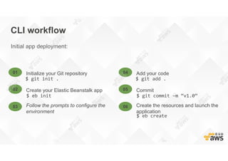 CLI workflow
Initial app deployment:
$ git init . $ git add .
Initialize your Git repository01 Add your code04
$ eb init $ git commit –m “v1.0”
Create your Elastic Beanstalk app02 Commit05
Follow the prompts to configure the
environment
03 Create the resources and launch the
application
06
$ eb create
 