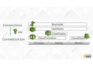 Provision Deploy Monitor
Customization
Convenience
CloudFormation
CodeDeploy
CloudWatch
Beanstalk
OpsWorks
IAM
 