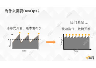 为什么需要DevOps？
快速迭代, 敏捷开发
Time
Change
瀑布式开发，版本发布少
Time
Change
我们希望…
 