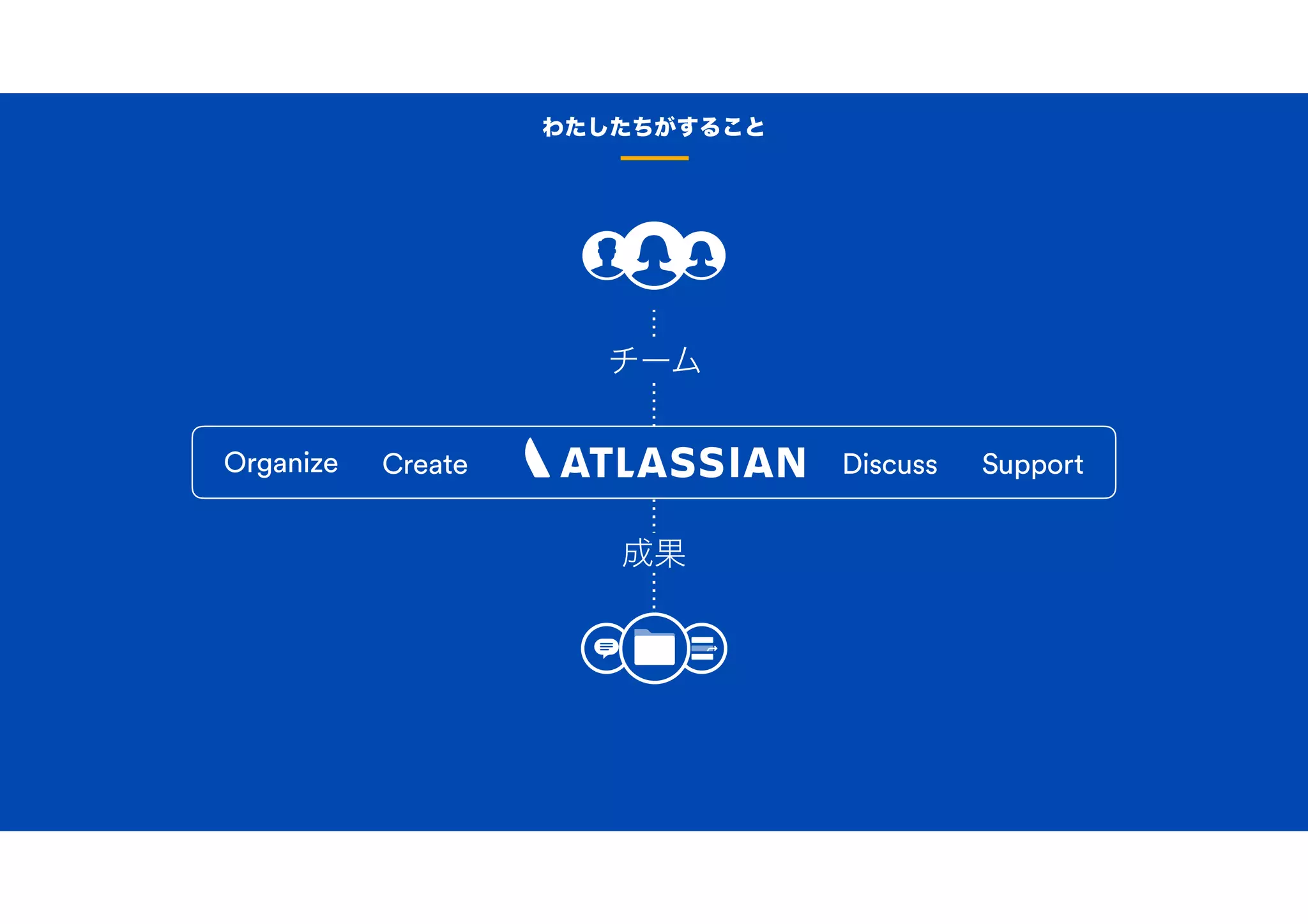 チーム
成果
Organize Create SupportDiscuss
わたしたちがすること
 