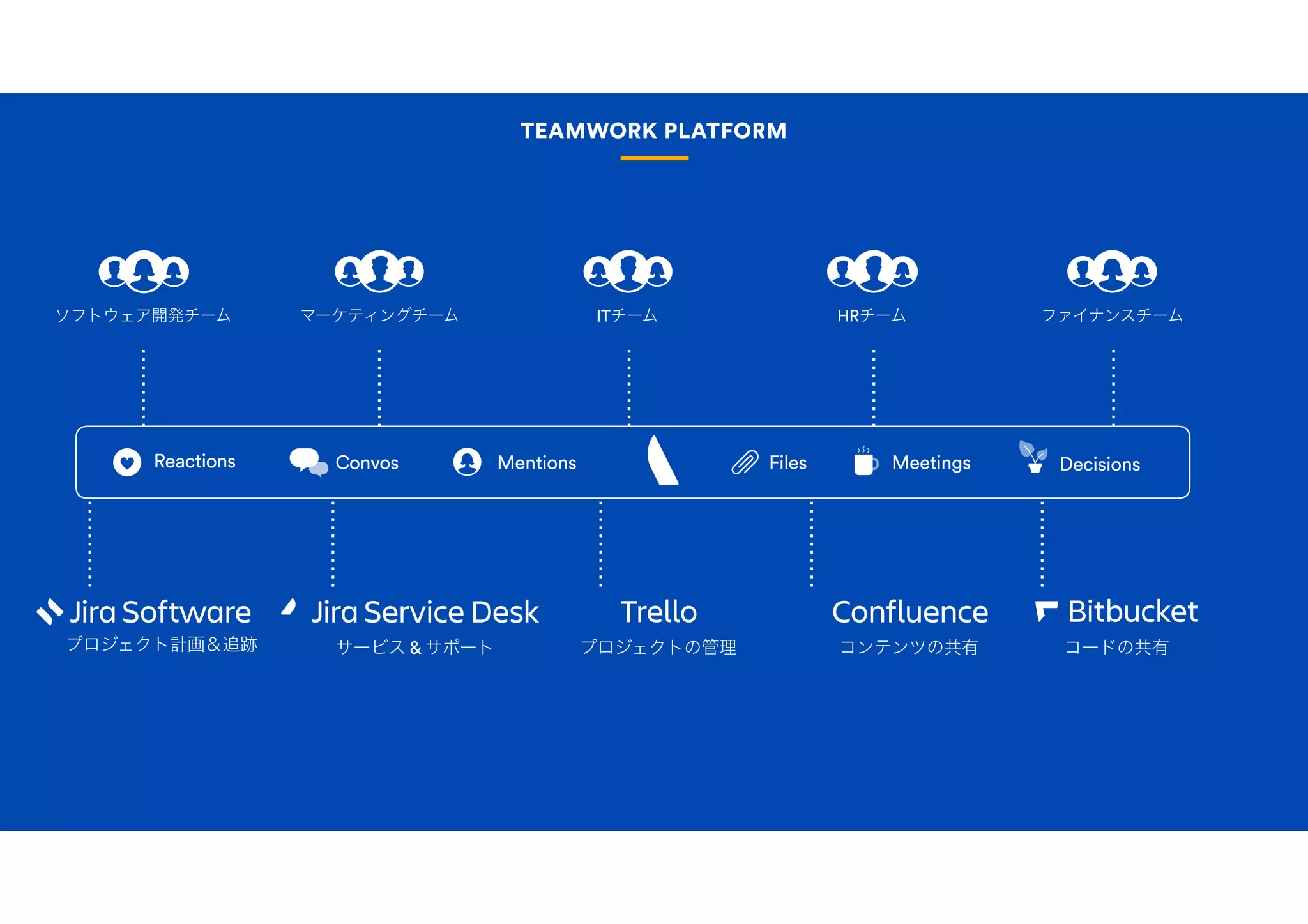 Meetings DecisionsMentions FilesConvosReactions
プロジェクト計画＆追跡 サービス & サポート プロジェクトの管理 コンテンツの共有 コードの共有
ソフトウェア開発チーム ITチームマーケティングチーム ファイナンスチームHRチーム
TEAMWORK PLATFORM
 