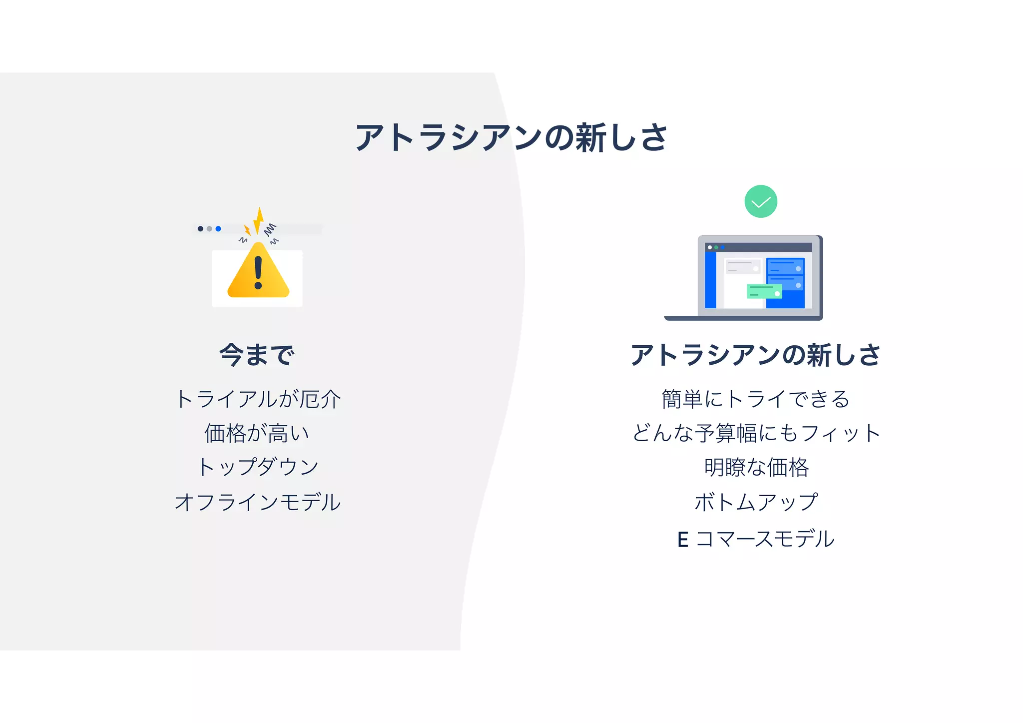 アトラシアンの新しさ
簡単にトライできる
どんな予算幅にもフィット
明瞭な価格
ボトムアップ
E コマースモデル
今まで
トライアルが厄介
価格が高い
トップダウン
オフラインモデル
アトラシアンの新しさ
 