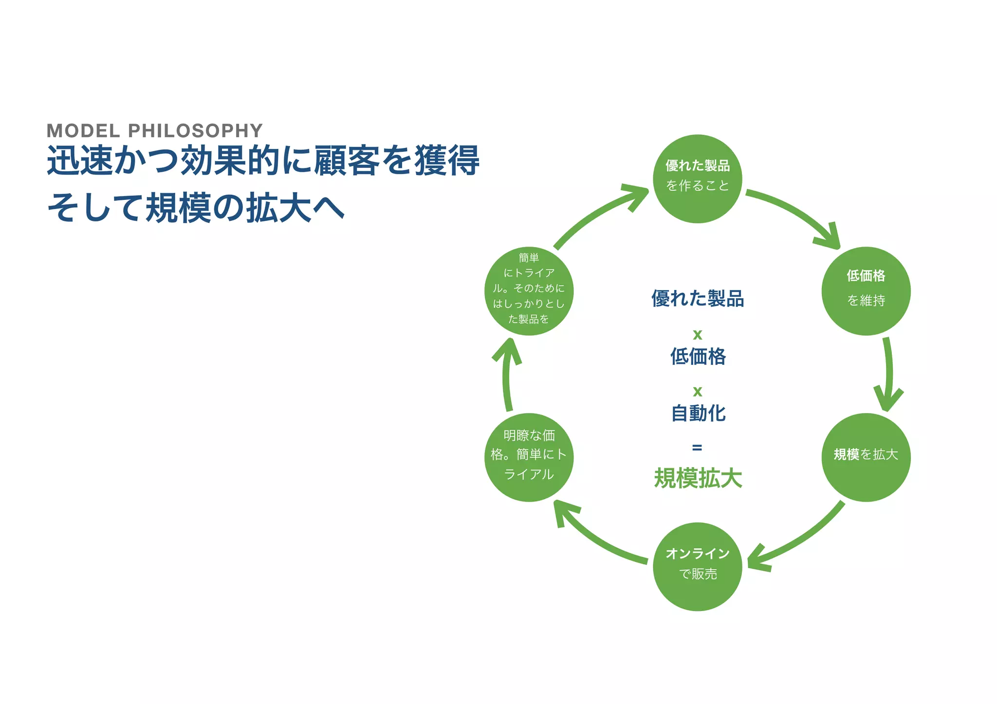 低価格
を維持
MODEL PHILOSOPHY
迅速かつ効果的に顧客を獲得
そして規模の拡大へ
優れた製品 
x 
低価格 
x 
自動化 
=
規模拡大
規模を拡大
オンライン
で販売
明瞭な価
格。簡単にト
ライアル
簡単
にトライア
ル。そのために
はしっかりとし
た製品を
優れた製品
を作ること
 