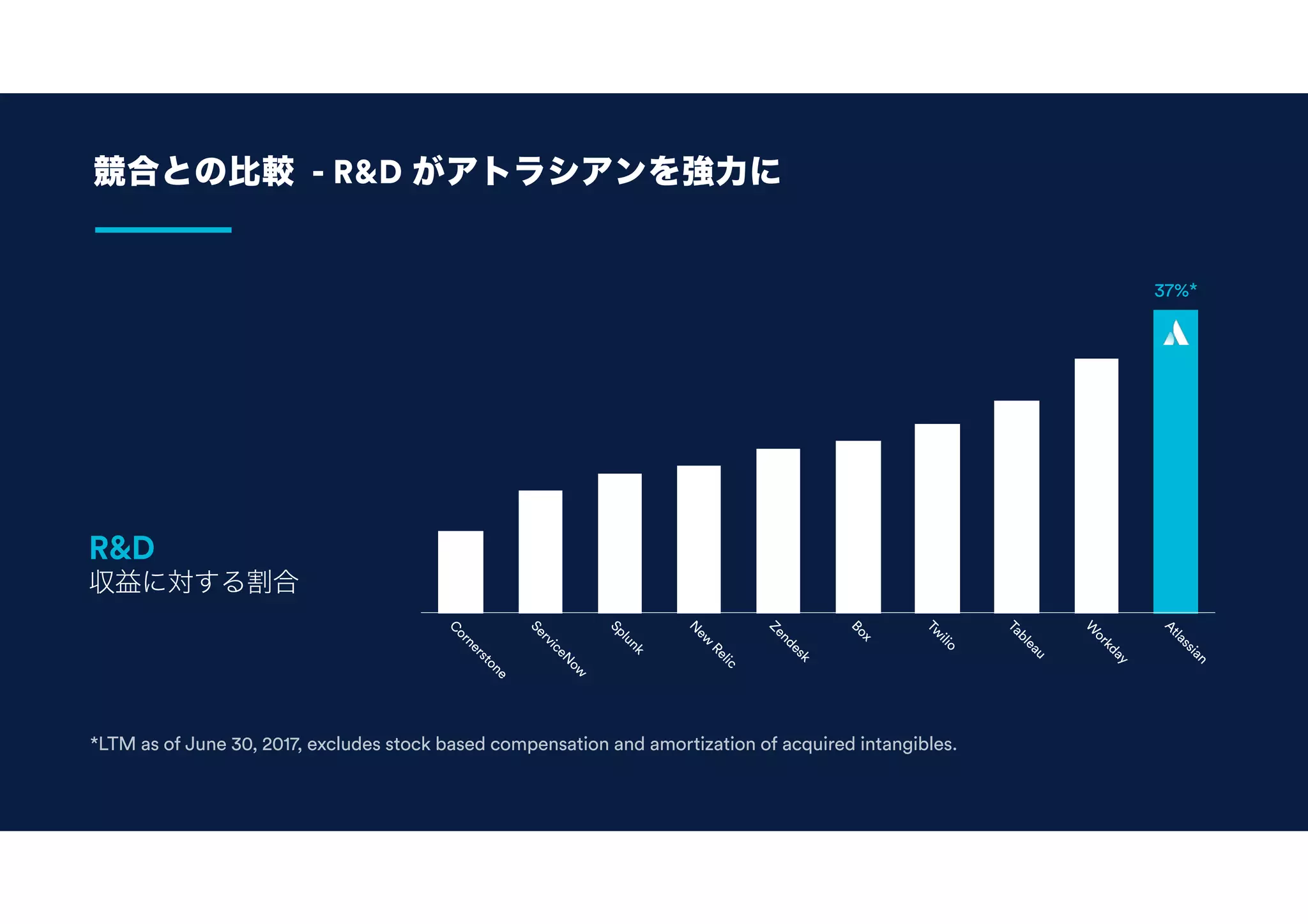 競合との比較 - R&D がアトラシアンを強力に
R&D  
収益に対する割合
37%*
*LTM as of June 30, 2017, excludes stock based compensation and amortization of acquired intangibles.
Atlassian
Tw
ilio
W
orkday
ServiceN
ow
Zendesk
C
ornerstone
Tableau
Splunk
Box
N
ew
Relic
 