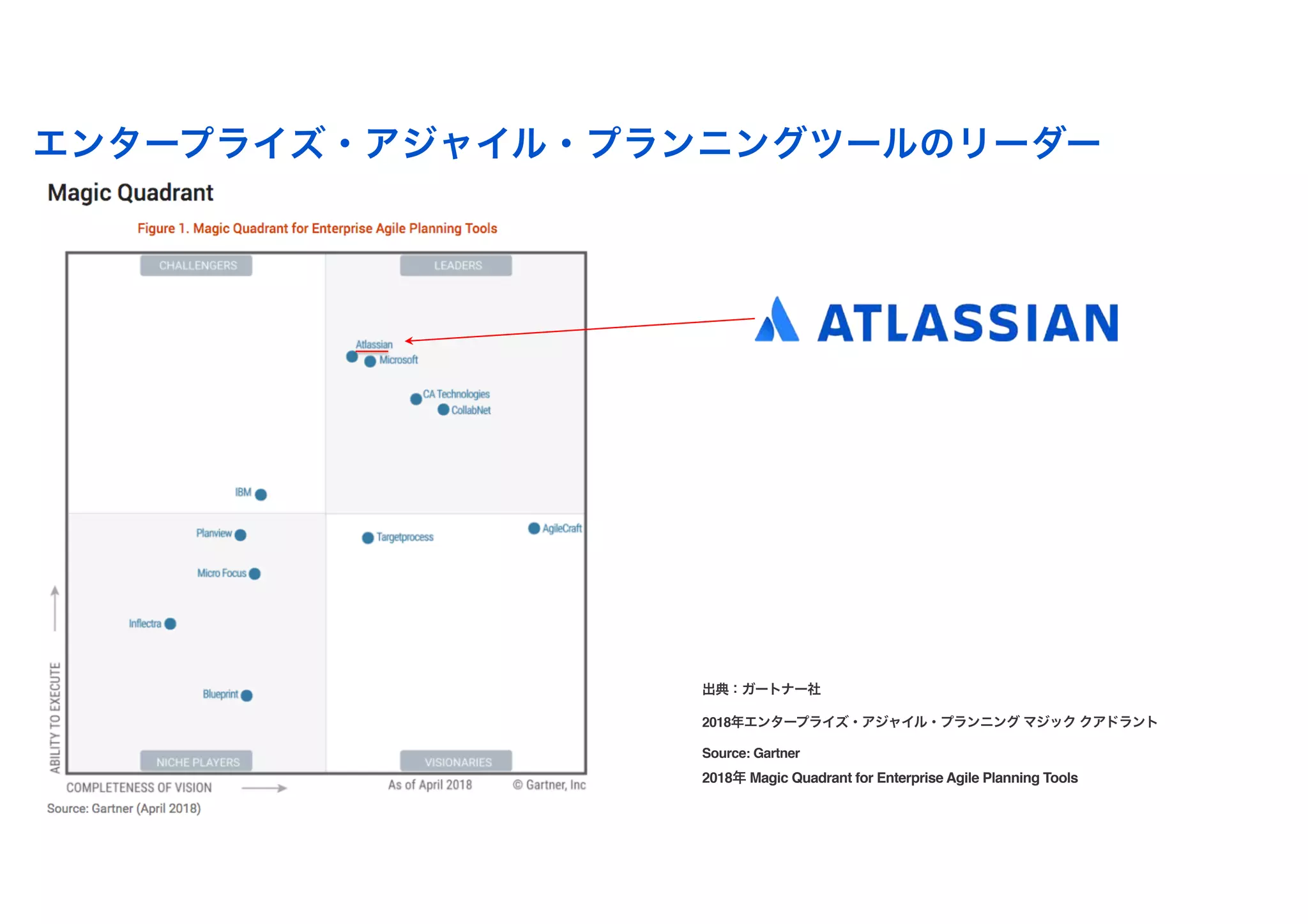 エンタープライズ・アジャイル・プランニングツールのリーダー
出典：ガートナー社 
2018年エンタープライズ・アジャイル・プランニング マジック クアドラント
Source: Gartner
2018年 Magic Quadrant for Enterprise Agile Planning Tools
22
 