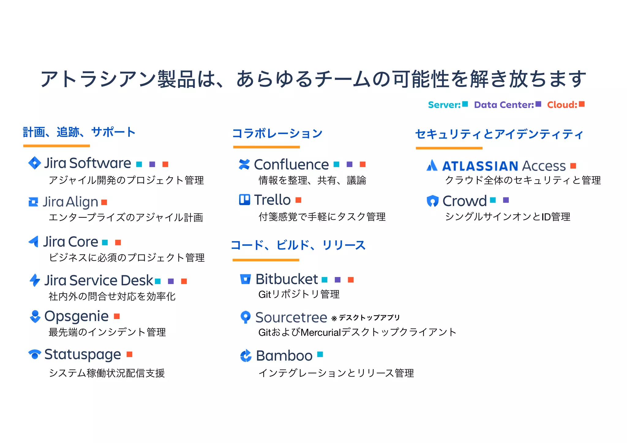 Server: Data Center: Cloud:
アトラシアン製品は、あらゆるチームの可能性を解き放ちます
計画、追跡、サポート コラボレーション
コード、ビルド、リリース
セキュリティとアイデンティティ
アジャイル開発のプロジェクト管理
エンタープライズのアジャイル計画
ビジネスに必須のプロジェクト管理
社内外の問合せ対応を効率化
最先端のインシデント管理
システム稼働状況配信支援
情報を整理、共有、議論
付箋感覚で手軽にタスク管理
Gitリポジトリ管理
GitおよびMercurialデスクトップクライアント
インテグレーションとリリース管理
クラウド全体のセキュリティと管理
シングルサインオンとID管理
※ デスクトップアプリ
 