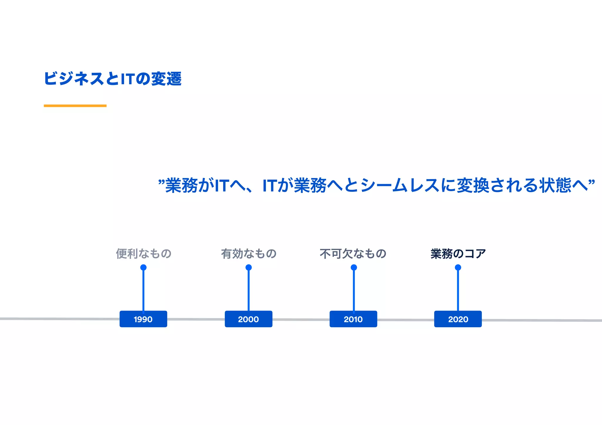 ビジネスとITの変遷
便利なもの 有効なもの 不可欠なもの 業務のコア
1990 2000 2010 2020
”業務がITへ、ITが業務へとシームレスに変換される状態へ”
 