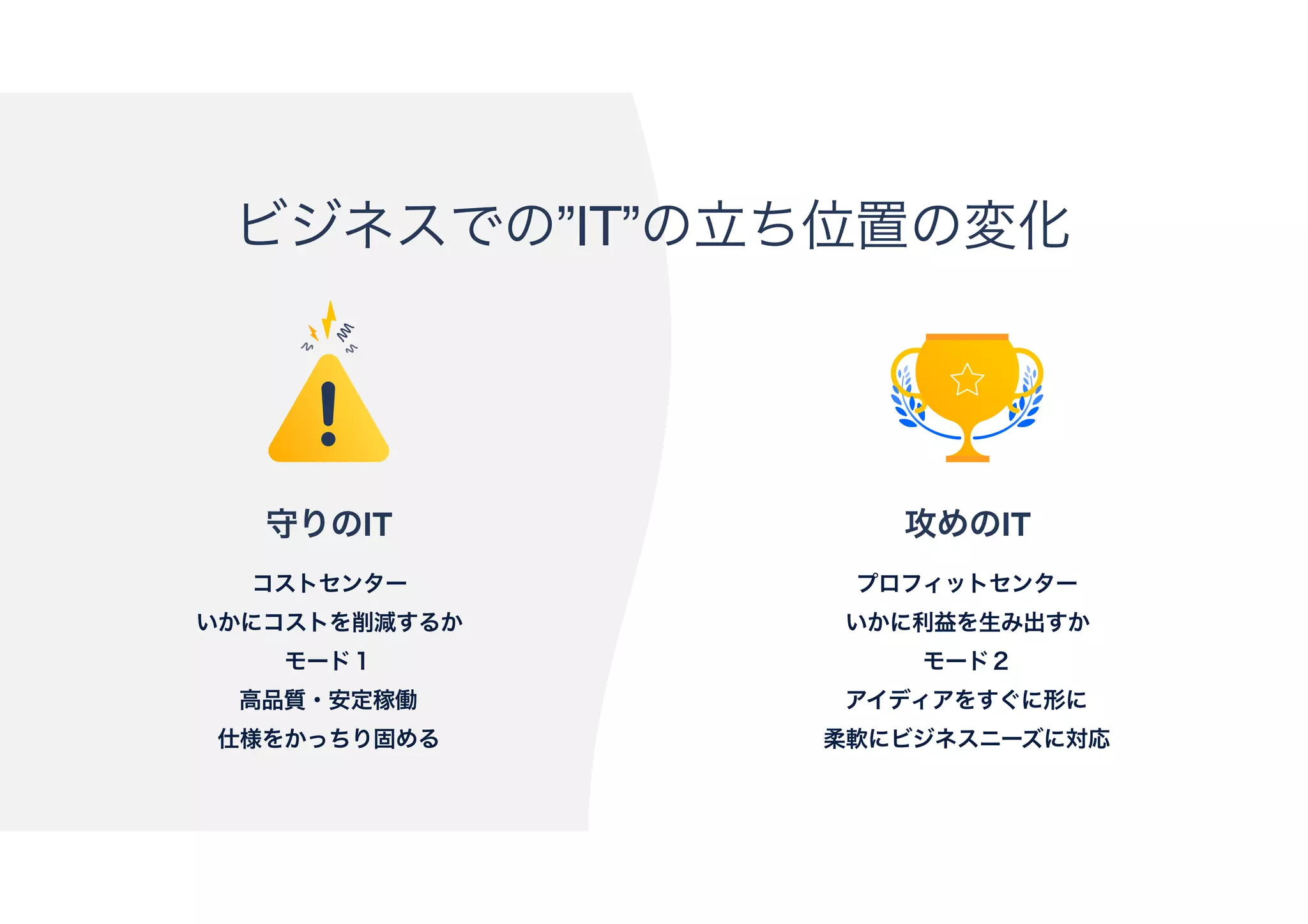攻めのIT
プロフィットセンター
いかに利益を生み出すか
モード２
アイディアをすぐに形に
柔軟にビジネスニーズに対応
守りのIT
コストセンター
いかにコストを削減するか
モード１
高品質・安定稼働
仕様をかっちり固める
ビジネスでの”IT”の立ち位置の変化
 