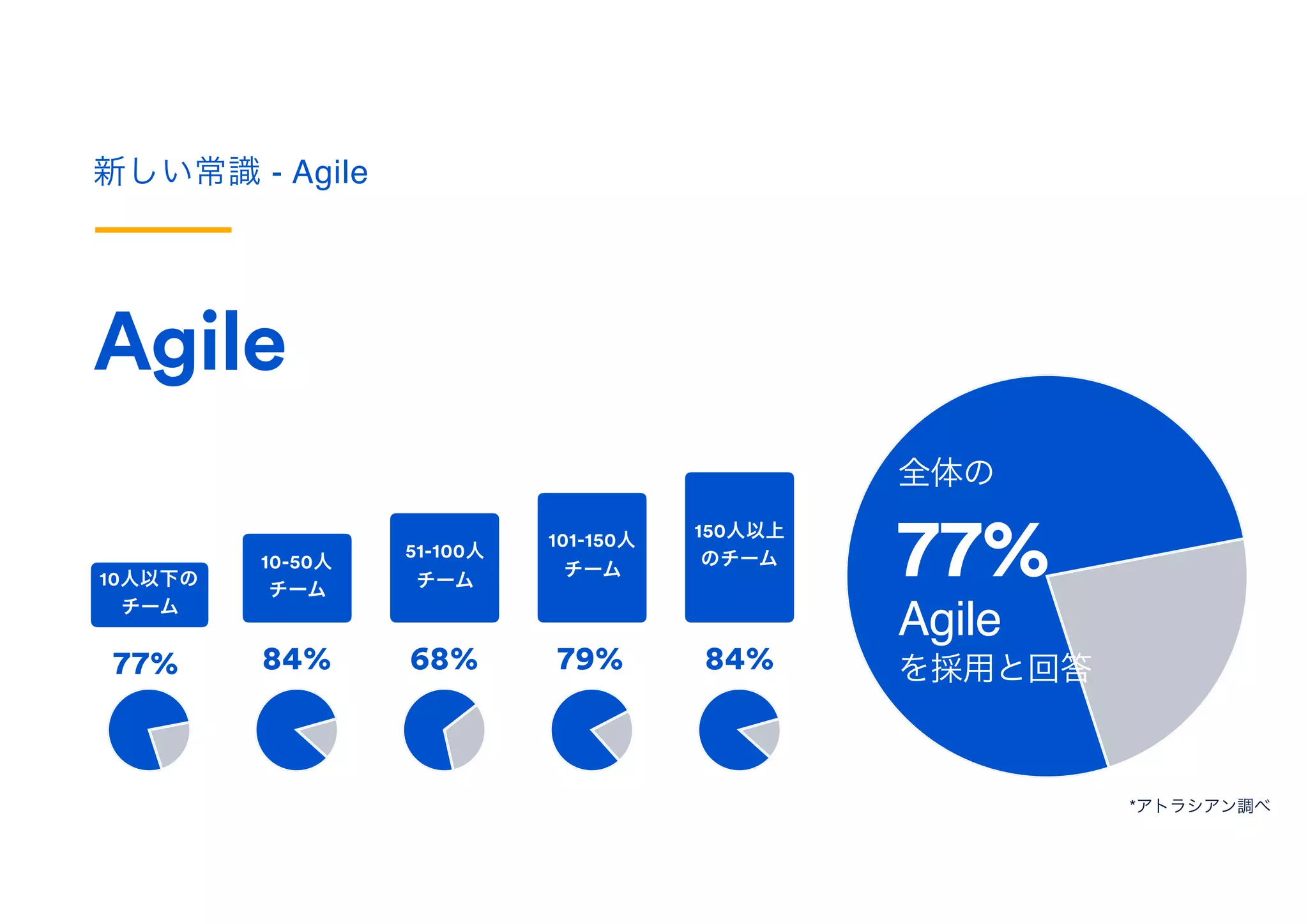 新しい常識 - Agile
Agile
77%
10人以下の
チーム
84%
10-50人
チーム
68%
51-100人
チーム
79%
101-150人
チーム
84%
150人以上
のチーム
全体の
77%
Agile 
を採用と回答
*アトラシアン調べ
 
