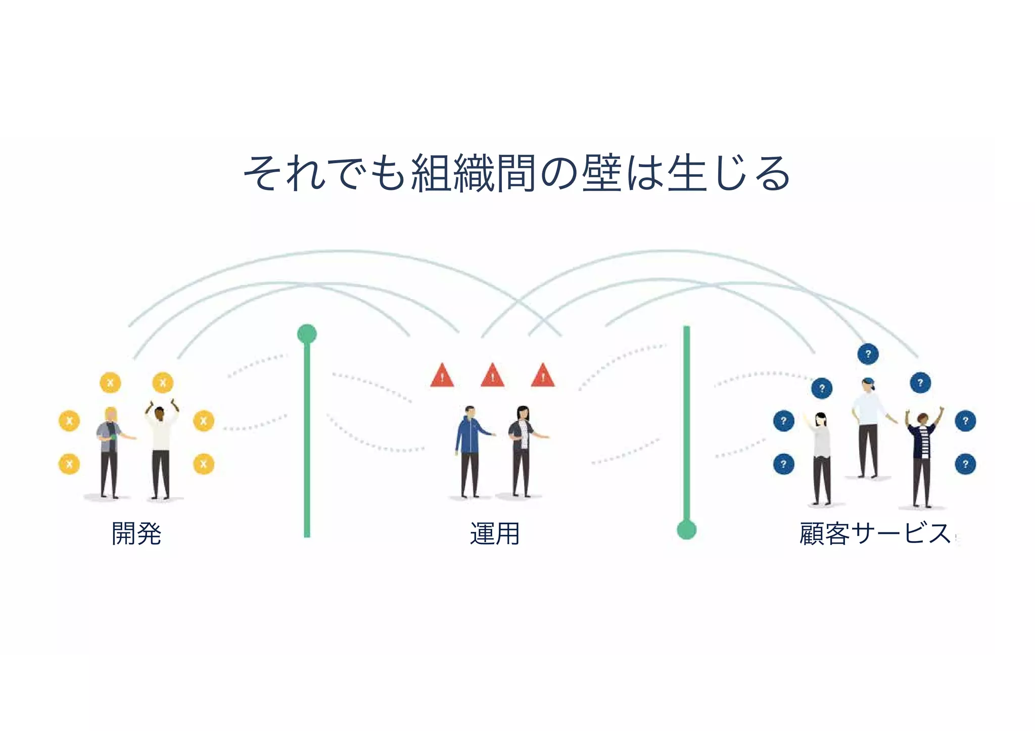 それでも組織間の壁は生じる
開発 運用 顧客サービス
 