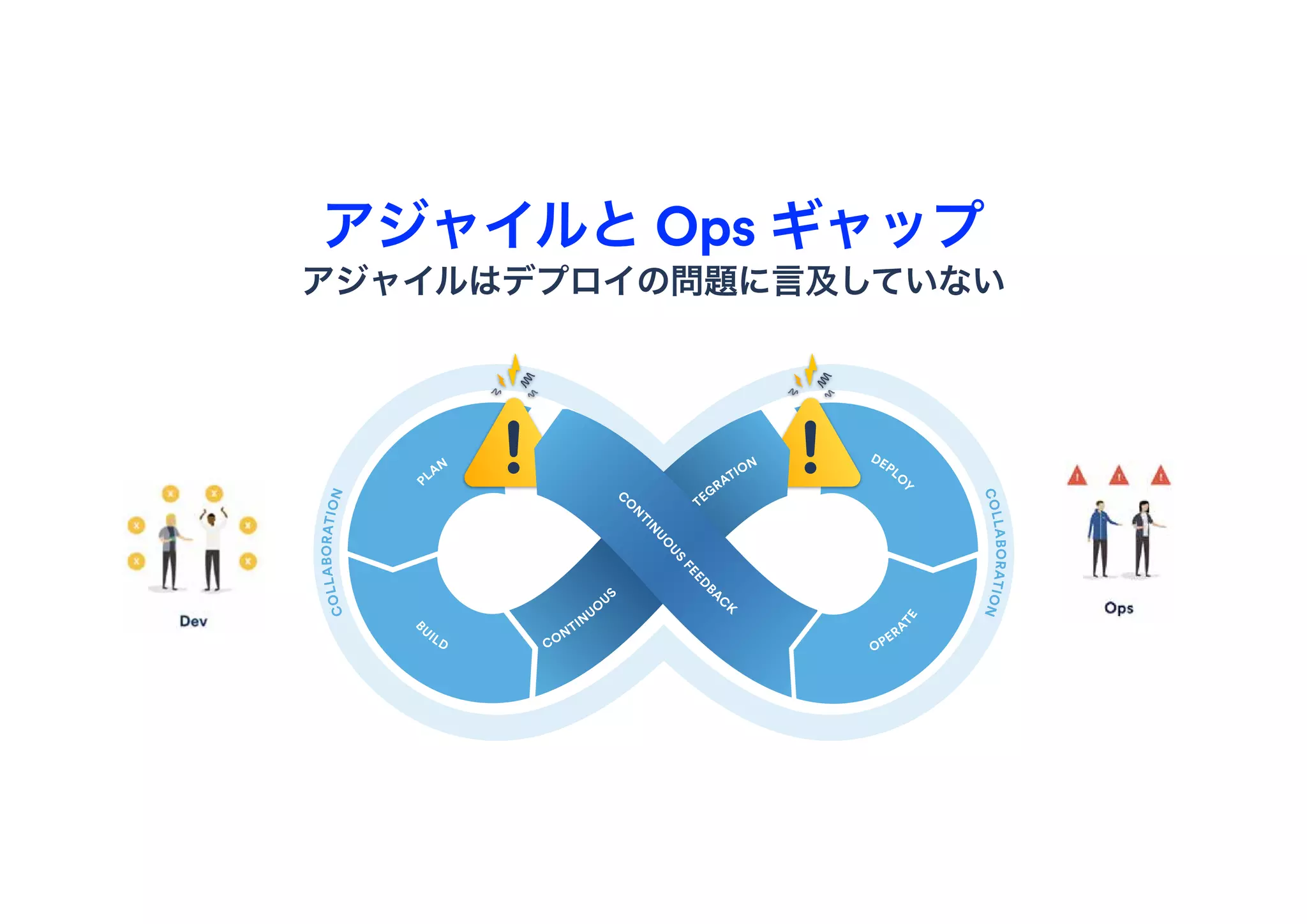 アジャイルと Ops ギャップ
CONTIN
UO
U
S
IN
TEG
RATION
OPERA
TE
DEPL
O
Y
P
LAN
B
U
ILD
C
O
N
TIN
UO
US
FEED
B
A
C
K
COLLABORATION
COLLABORATION
DEPL
O
Y
P
LAN
B
U
ILD CONTIN
UO
U
S
IN
TEG
RATION
OPERA
TE
C
O
N
TIN
UO
US
FEED
B
A
C
K
アジャイルはデプロイの問題に言及していない
 