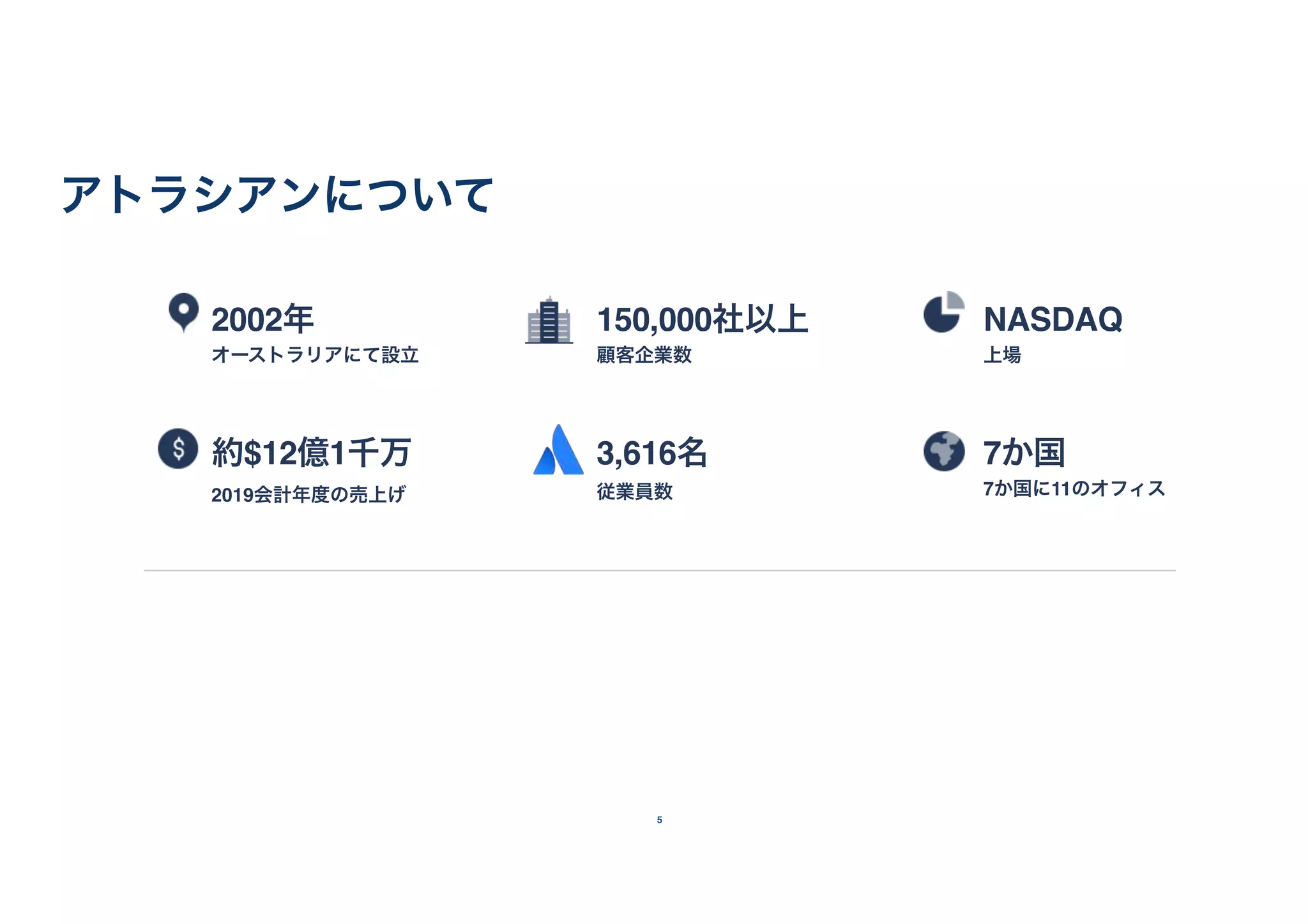 5
アトラシアンは、すべての偉業の陰には、必ず優れたチームが存在すると考えて
います。我々のミッションは、あらゆるチームの可能性を解き放つことです。
アトラシアンについて
2002年
オーストラリアにて設立
3,616名
従業員数
約$12億1千万
2019会計年度の売上げ
150,000社以上
顧客企業数
NASDAQ
上場
7か国
7か国に11のオフィス
 