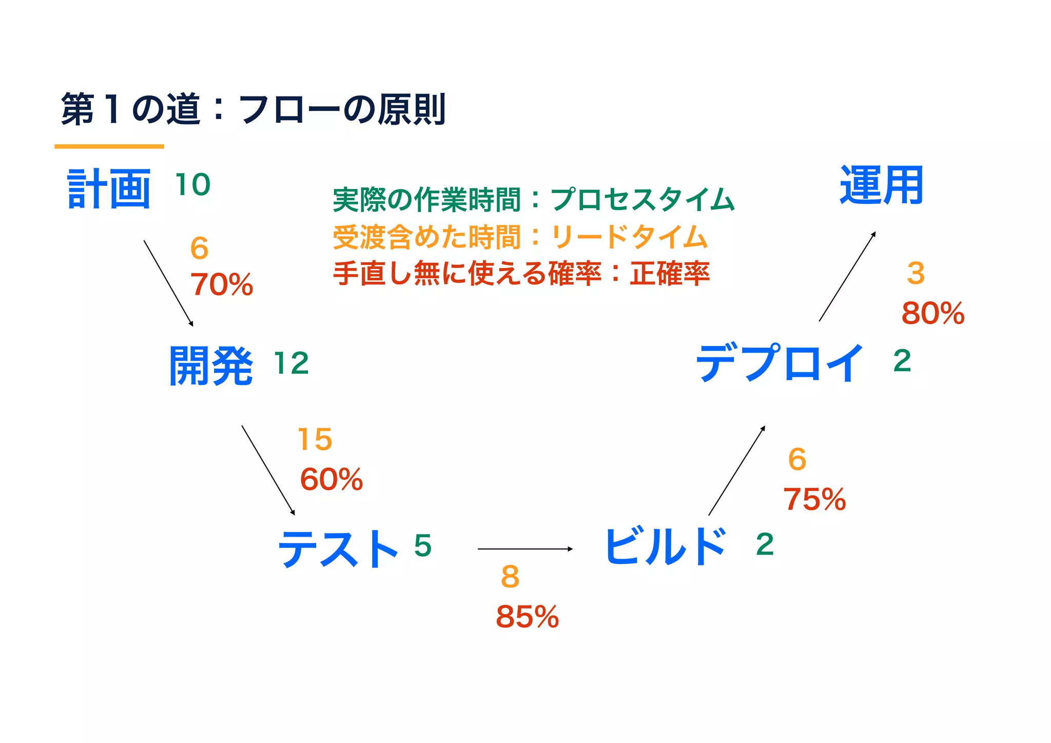 計画
開発
テスト
デプロイ
運用10
12
5
2
ビルド 2
実際の作業時間：プロセスタイム
受渡含めた時間：リードタイム6
手直し無に使える確率：正確率
15
60%
70%
6
75%
8
85%
3
80%
第１の道：フローの原則
 