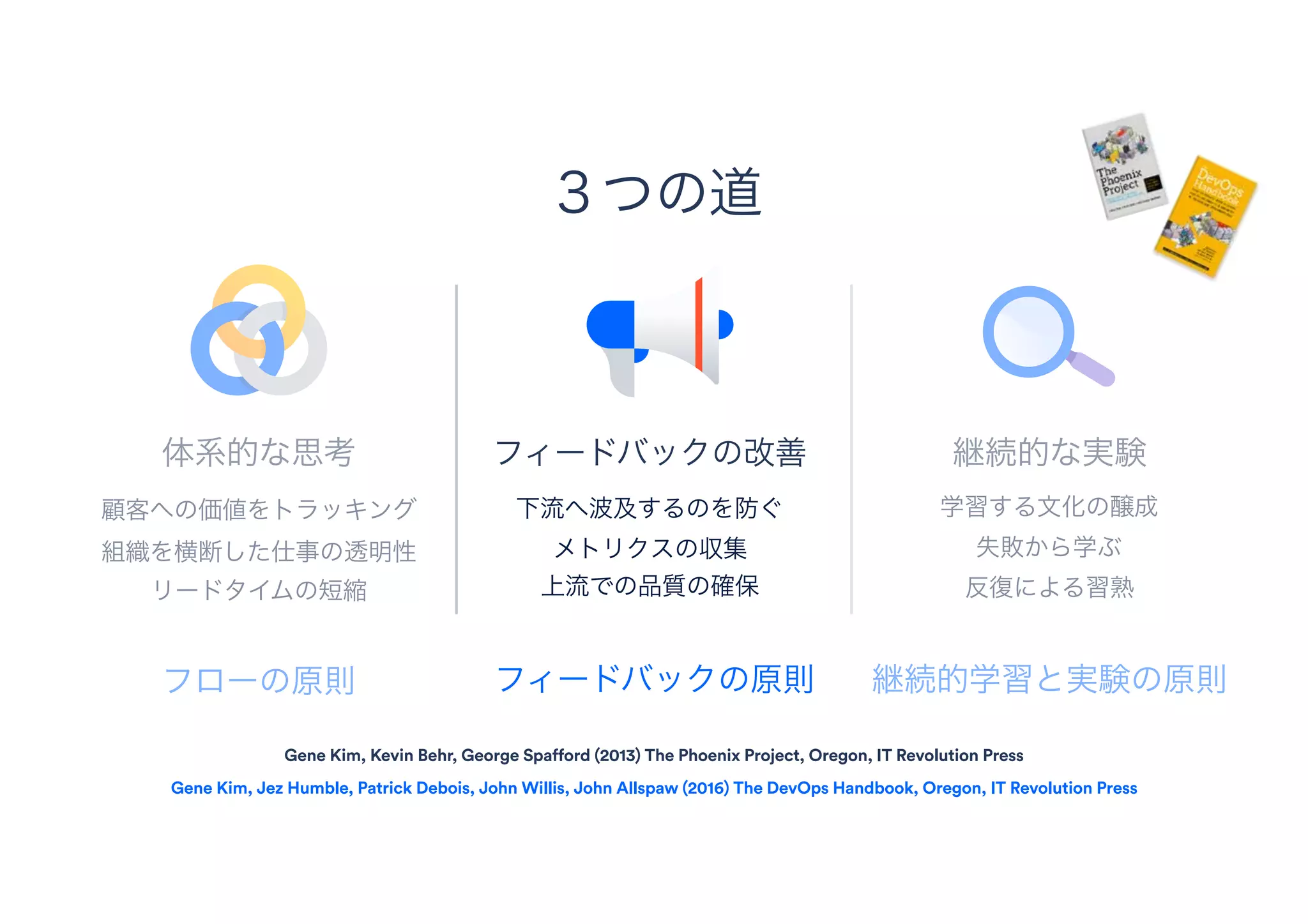 フィードバックの改善
下流へ波及するのを防ぐ 
メトリクスの収集
上流での品質の確保
３つの道
継続的な実験
学習する文化の醸成 
失敗から学ぶ 
反復による習熟
体系的な思考
顧客への価値をトラッキング 
組織を横断した仕事の透明性 
リードタイムの短縮
Gene Kim, Kevin Behr, George Spafford (2013) The Phoenix Project, Oregon, IT Revolution Press
Gene Kim, Jez Humble, Patrick Debois, John Willis, John Allspaw (2016) The DevOps Handbook, Oregon, IT Revolution Press
フローの原則 フィードバックの原則 継続的学習と実験の原則
 