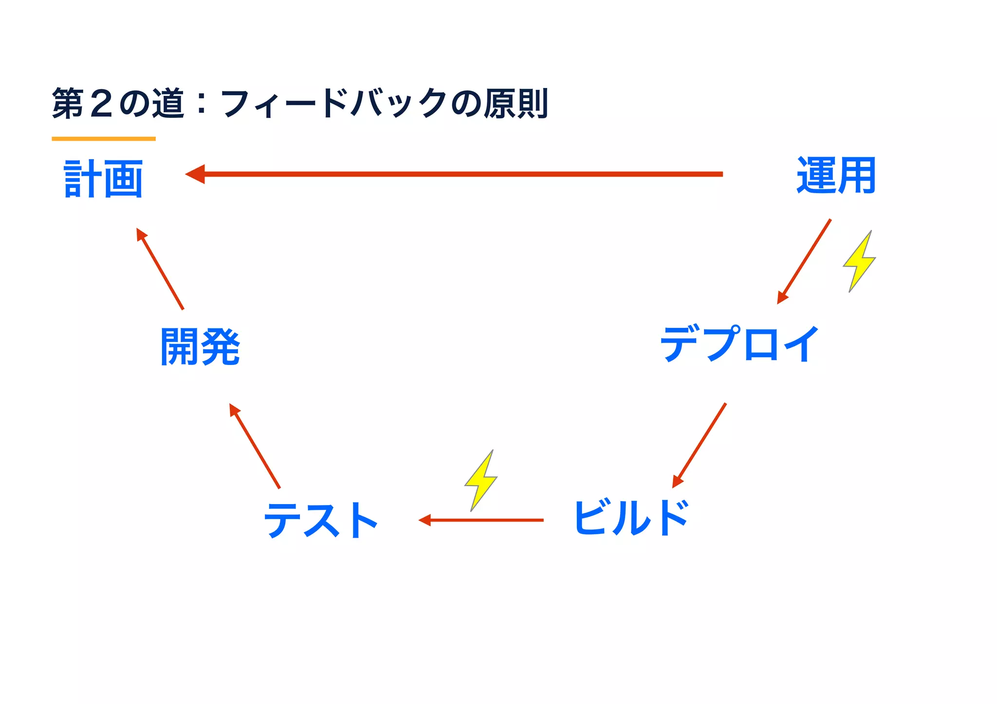 計画
開発
テスト
デプロイ
運用
ビルド
第２の道：フィードバックの原則
 