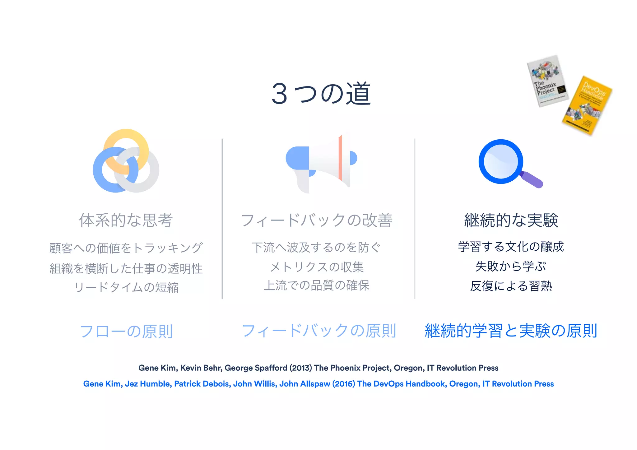 フィードバックの改善
下流へ波及するのを防ぐ 
メトリクスの収集
上流での品質の確保
３つの道
継続的な実験
学習する文化の醸成 
失敗から学ぶ 
反復による習熟
体系的な思考
顧客への価値をトラッキング 
組織を横断した仕事の透明性 
リードタイムの短縮
Gene Kim, Kevin Behr, George Spafford (2013) The Phoenix Project, Oregon, IT Revolution Press
Gene Kim, Jez Humble, Patrick Debois, John Willis, John Allspaw (2016) The DevOps Handbook, Oregon, IT Revolution Press
フローの原則 フィードバックの原則 継続的学習と実験の原則
 
