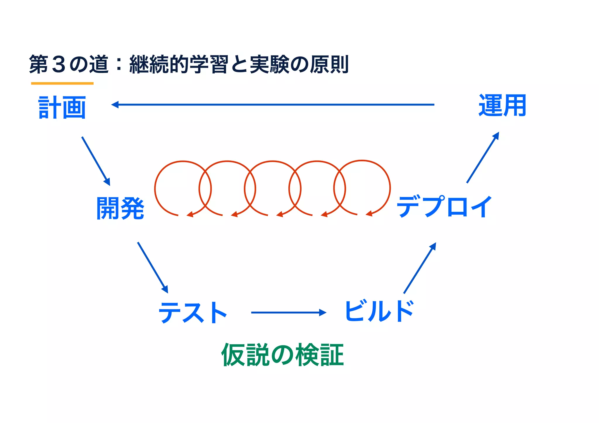 計画
開発
テスト
デプロイ
運用
ビルド
第３の道：継続的学習と実験の原則
仮説の検証
 