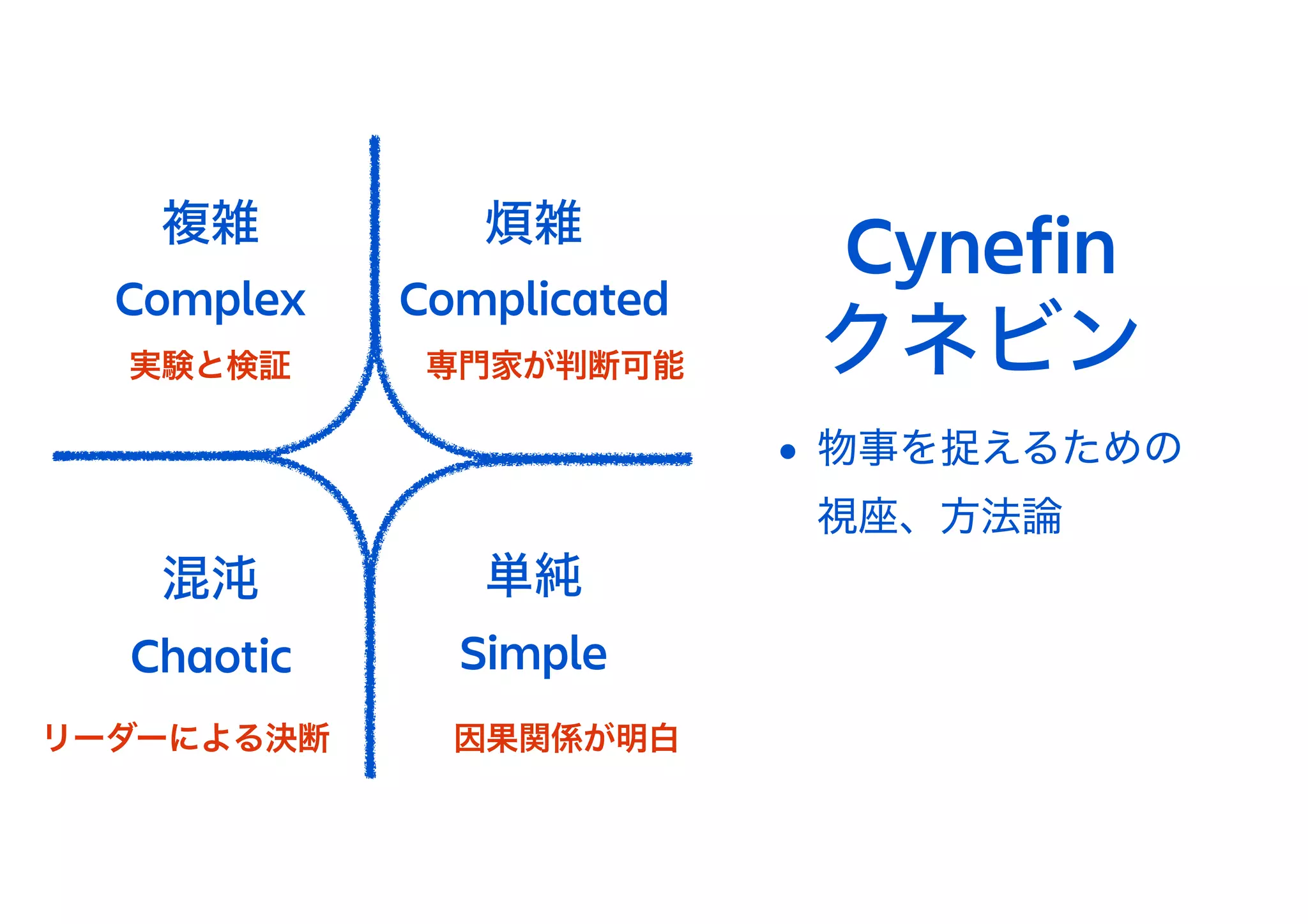 混沌
Chaotic
複雑
Complex
煩雑
Complicated
単純
Simple
Cynefin 
クネビン
• 物事を捉えるための 
視座、方法論
因果関係が明白
専門家が判断可能実験と検証
リーダーによる決断
 