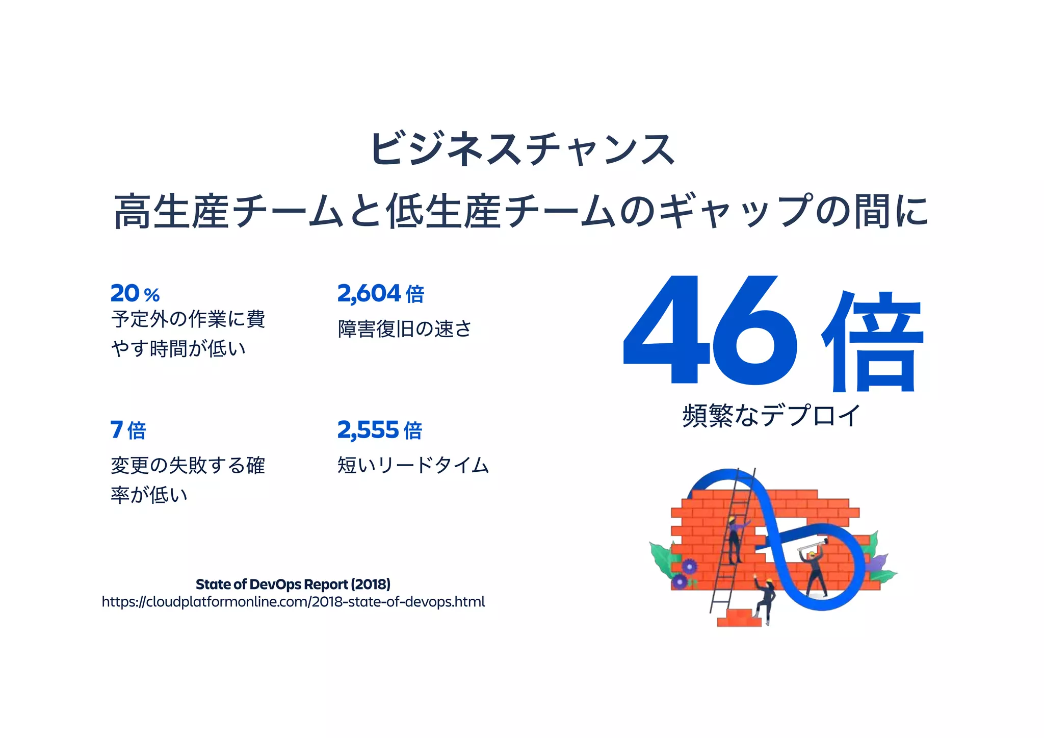 ビジネスチャンス  
高生産チームと低生産チームのギャップの間に
7倍
変更の失敗する確
率が低い
2,555倍
短いリードタイム
20%
予定外の作業に費
やす時間が低い
2,604倍
障害復旧の速さ
StateofDevOpsReport(2018)
https://cloudplatformonline.com/2018-state-of-devops.html
46倍頻繁なデプロイ
 