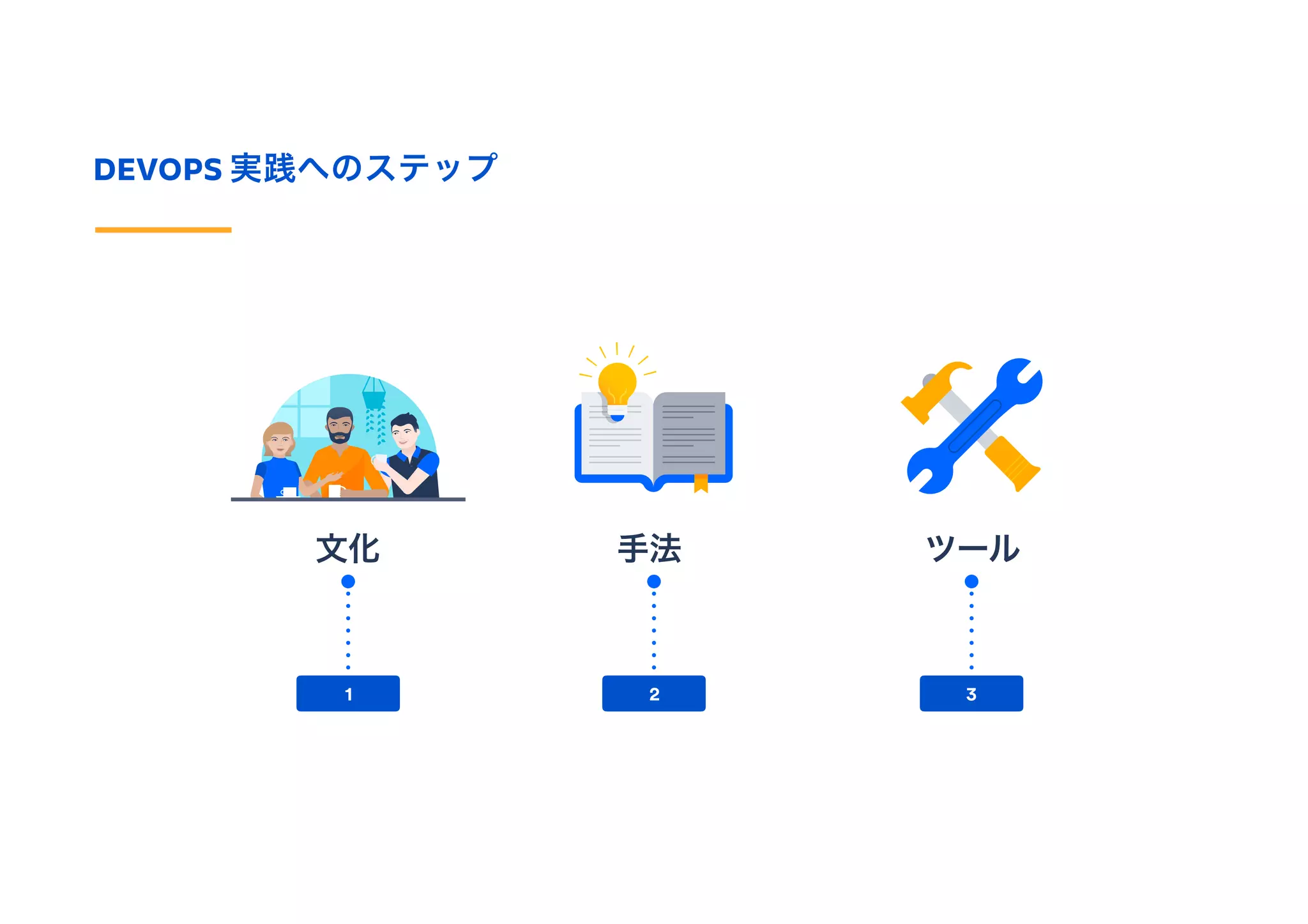 DEVOPS 実践へのステップ
手法 ツール
1 2 3
文化
 