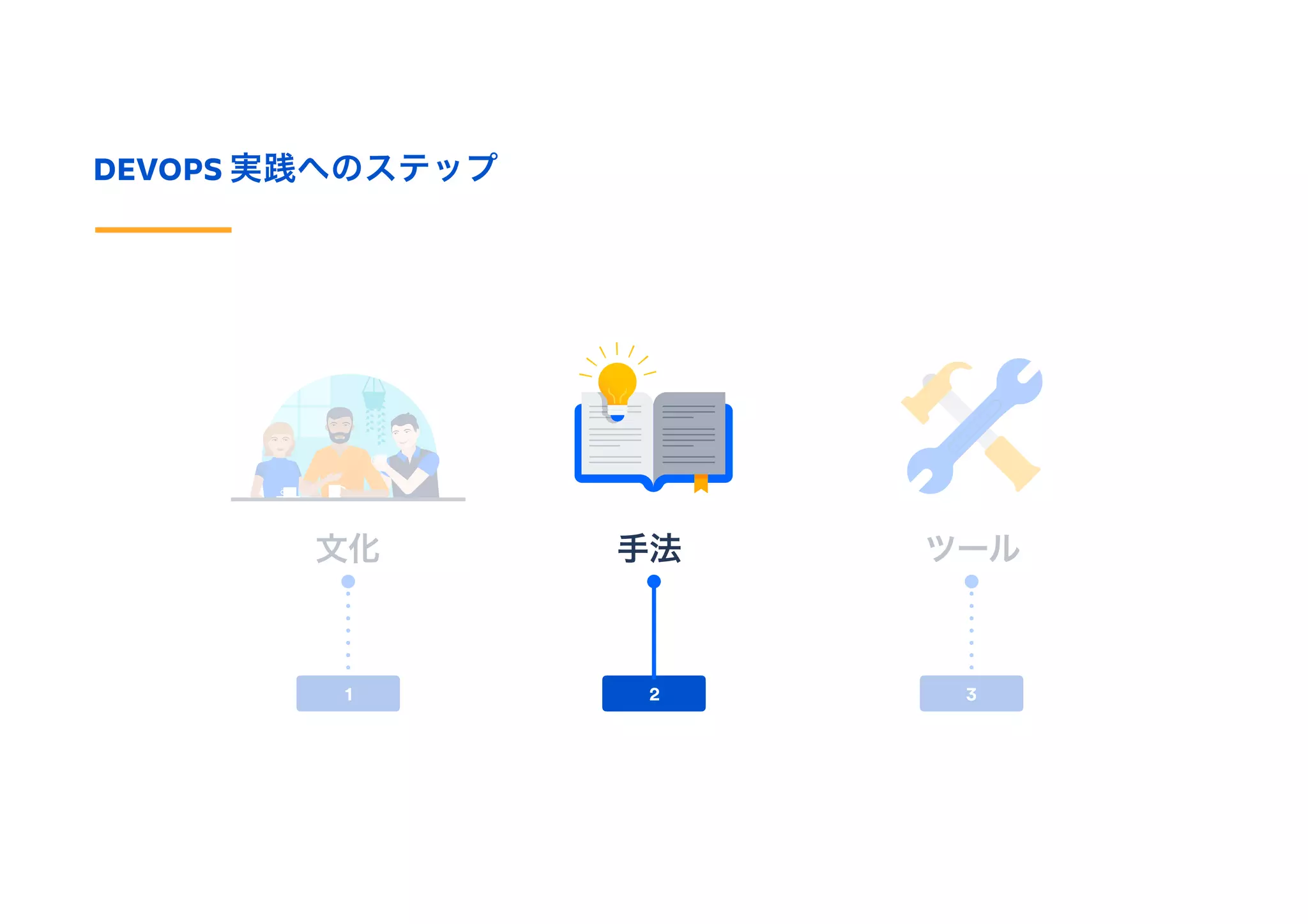 DEVOPS 実践へのステップ
手法 ツール
1 2 3
文化
 