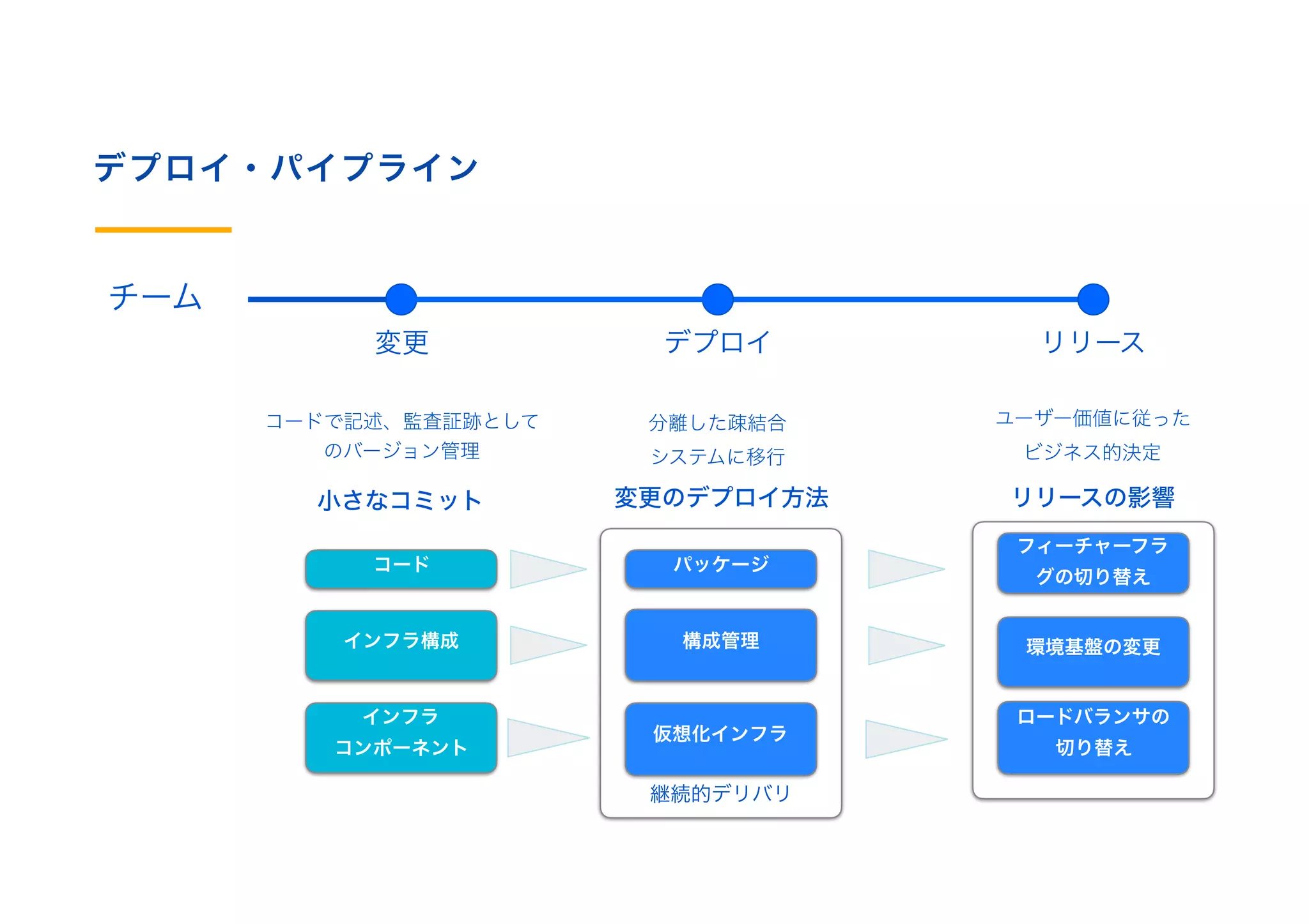 code
デプロイ・パイプライン
チーム
変更 デプロイ リリース
コードで記述、監査証跡として
のバージョン管理
分離した疎結合 
システムに移行
ユーザー価値に従った 
ビジネス的決定
小さなコミット 変更のデプロイ方法 リリースの影響
コード
インフラ構成
インフラ 
コンポーネント
code
パッケージ
構成管理
仮想化インフラ
フィーチャーフラ
グの切り替え
環境基盤の変更
ロードバランサの 
切り替え
継続的デリバリ
 
