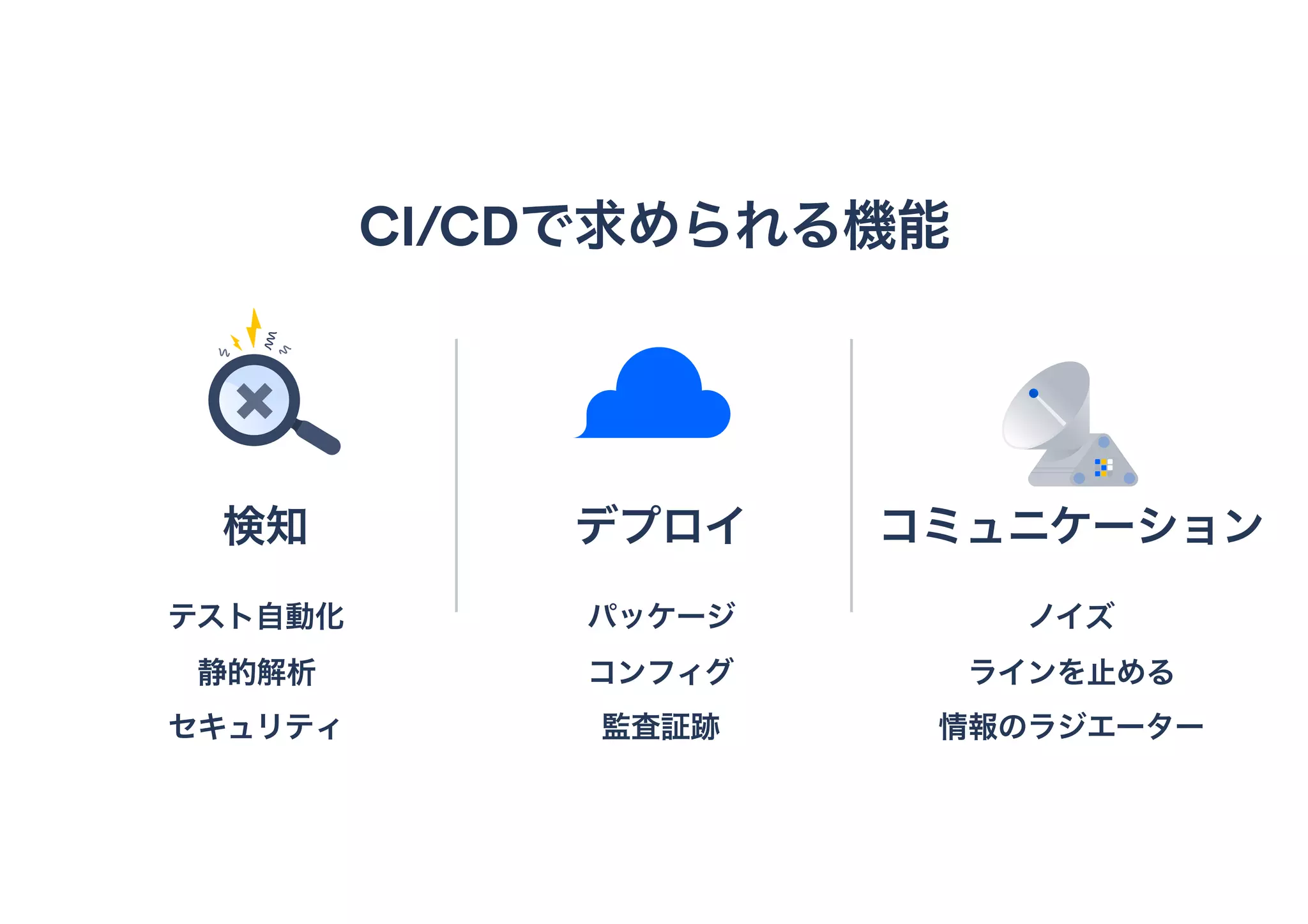 デプロイ
CI/CDで求められる機能
コミュニケーション検知
テスト自動化
静的解析
セキュリティ
パッケージ
コンフィグ
監査証跡
ノイズ
ラインを止める
情報のラジエーター
 