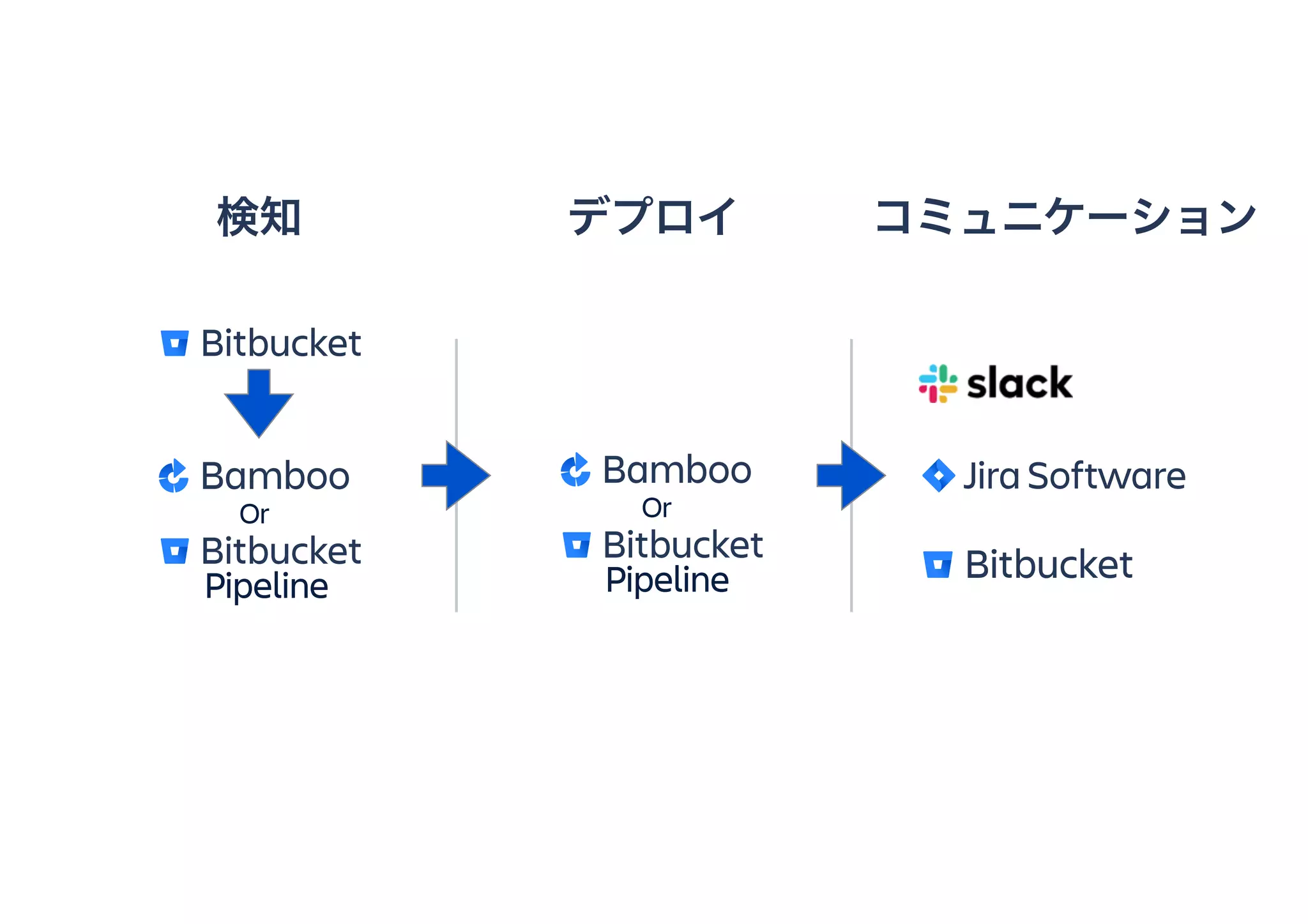 デプロイ コミュニケーション検知
Pipeline
Or
Pipeline
Or
 