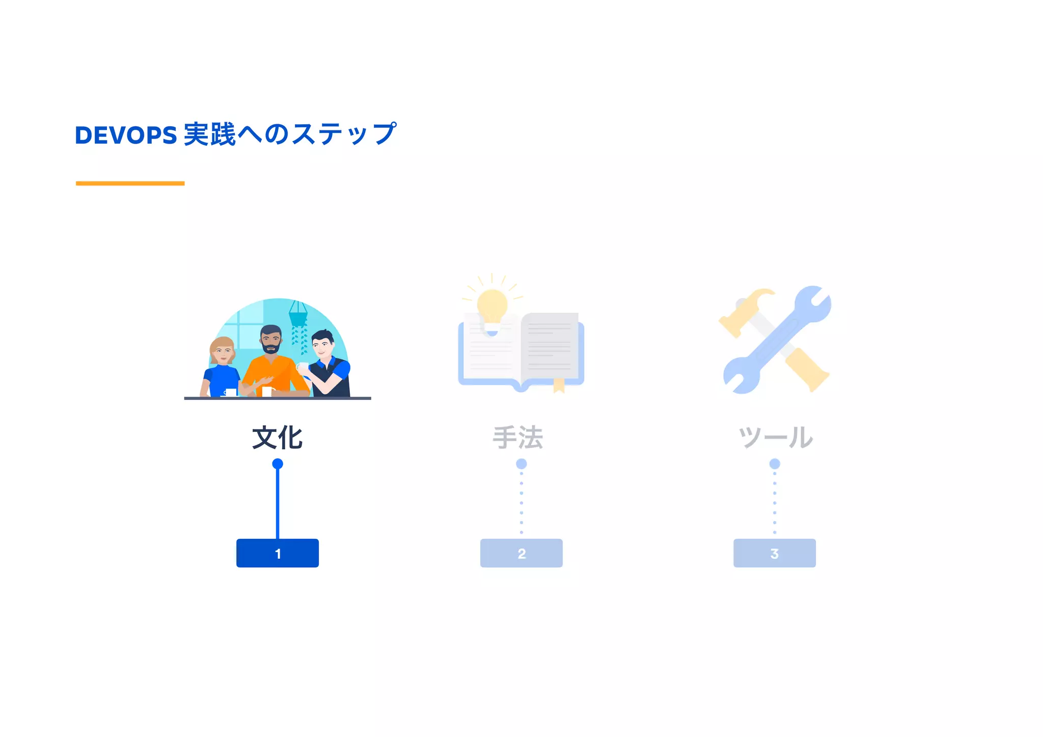 DEVOPS 実践へのステップ
手法 ツール
1 2 3
文化
 