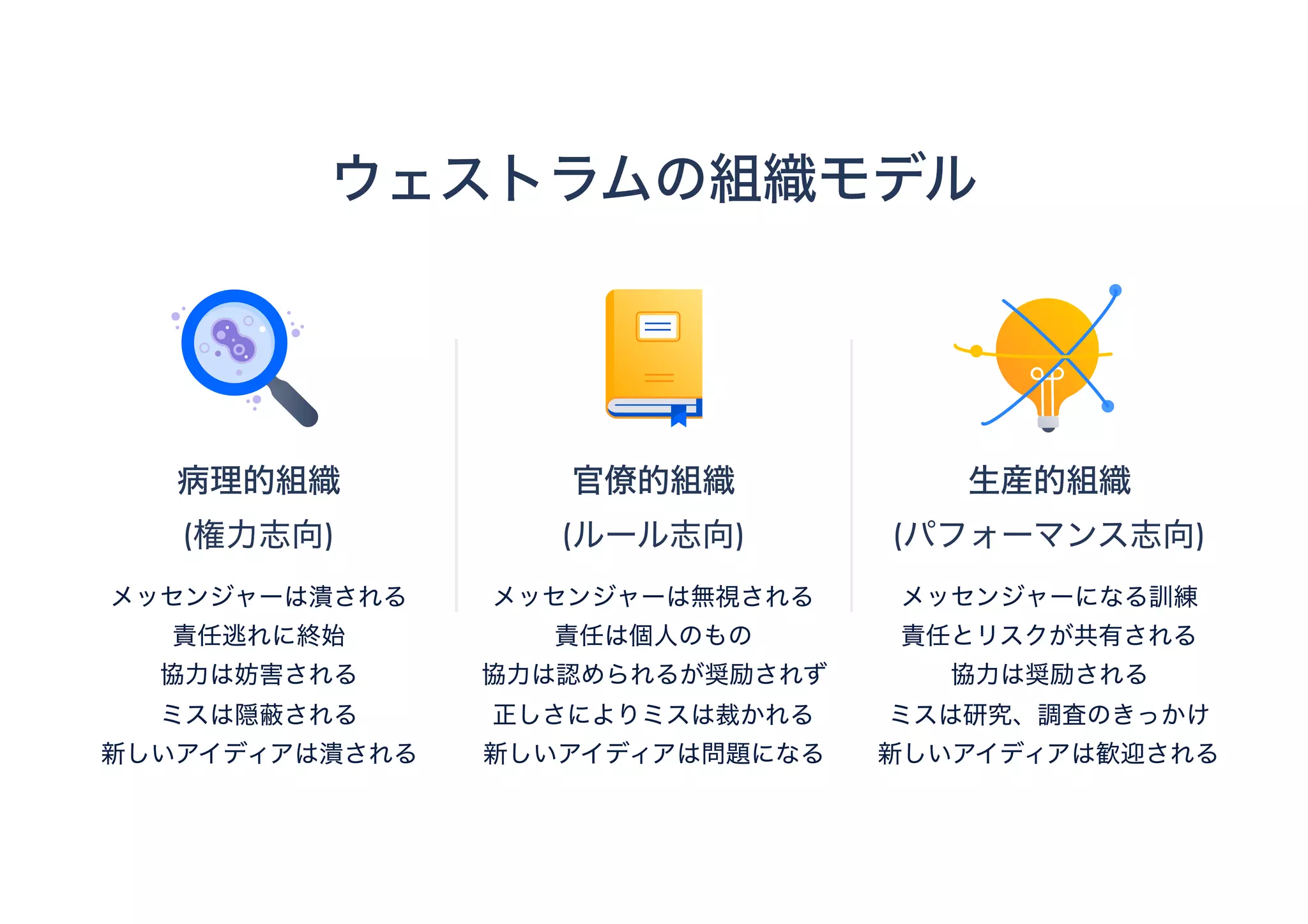 官僚的組織  
(ルール志向)
メッセンジャーは無視される
責任は個人のもの
協力は認められるが奨励されず
正しさによりミスは裁かれる
新しいアイディアは問題になる
ウェストラムの組織モデル
生産的組織  
(パフォーマンス志向)
メッセンジャーになる訓練
責任とリスクが共有される
協力は奨励される
ミスは研究、調査のきっかけ
新しいアイディアは歓迎される
病理的組織 
(権力志向)
メッセンジャーは潰される
責任逃れに終始
協力は妨害される
ミスは隠蔽される
新しいアイディアは潰される
 