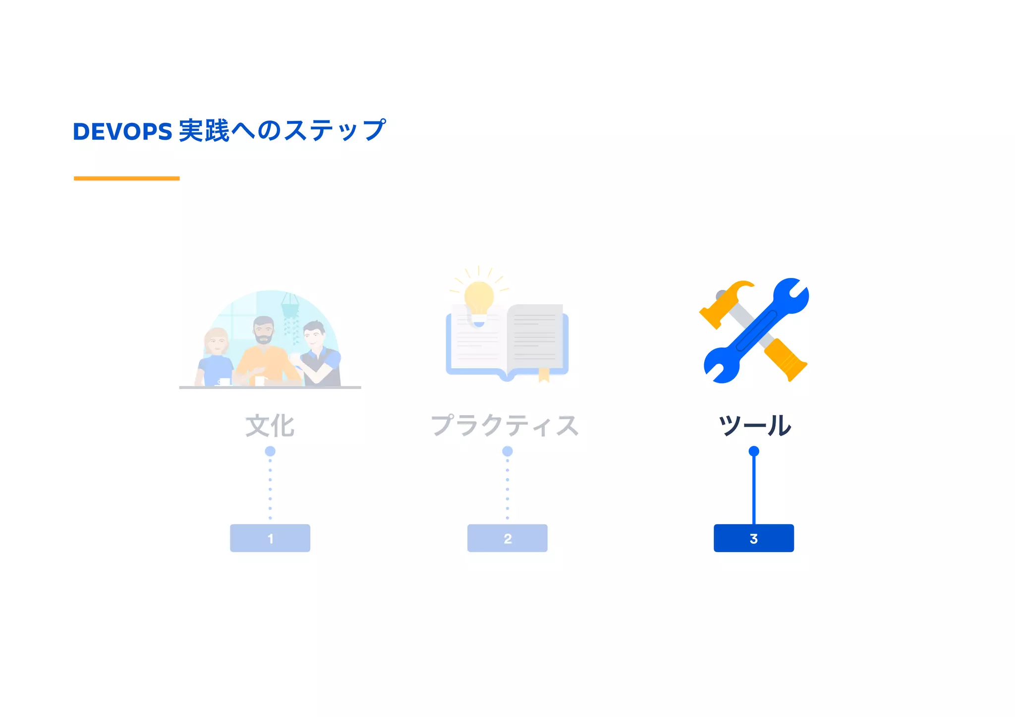 DEVOPS 実践へのステップ
プラクティス ツール
1 2 3
文化
 